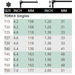 chart detailing the sizes of all the available Hex Pro Pivot Torx Wrenches